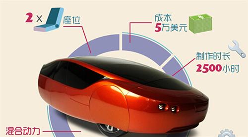 2014年,Local Motors公司推出了升級(jí)版的3D打印車Strati(斯特拉迪),此車的進(jìn)步之處首先在于它的底盤部分也采用了3D打印技術(shù)制造,其次它的打印時(shí)間僅為44個(gè)小時(shí)。如果加上組裝時(shí)間,最新的數(shù)據(jù)表明只需要三天就能造出Strati。從超過100天到3天,效率的飛速提升預(yù)示著3D打印汽車的未來發(fā)展不可預(yù)估。